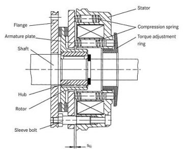 Cross section of a brake